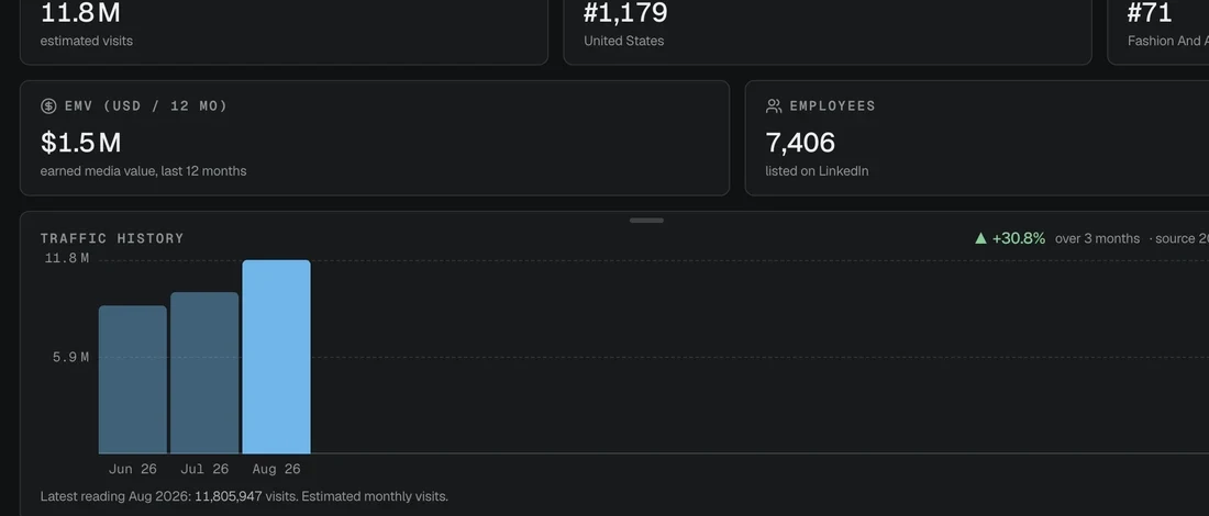 Alo Yoga’s traffic history in Gravity: +30.8% over three months, and traffic sources — direct, paid search, social organic, mail.