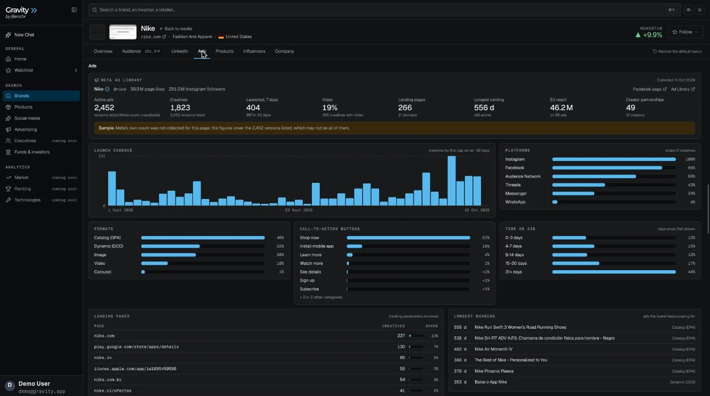 The Nike brand page in Gravity, Ads tab, from the Meta Ad Library: 2,452 active ads, 1,823 creatives, 404 launched in 7 days, 19% video, 266 landing pages, longest running 556 days, 46.2M EU reach, 49 creator partnerships.