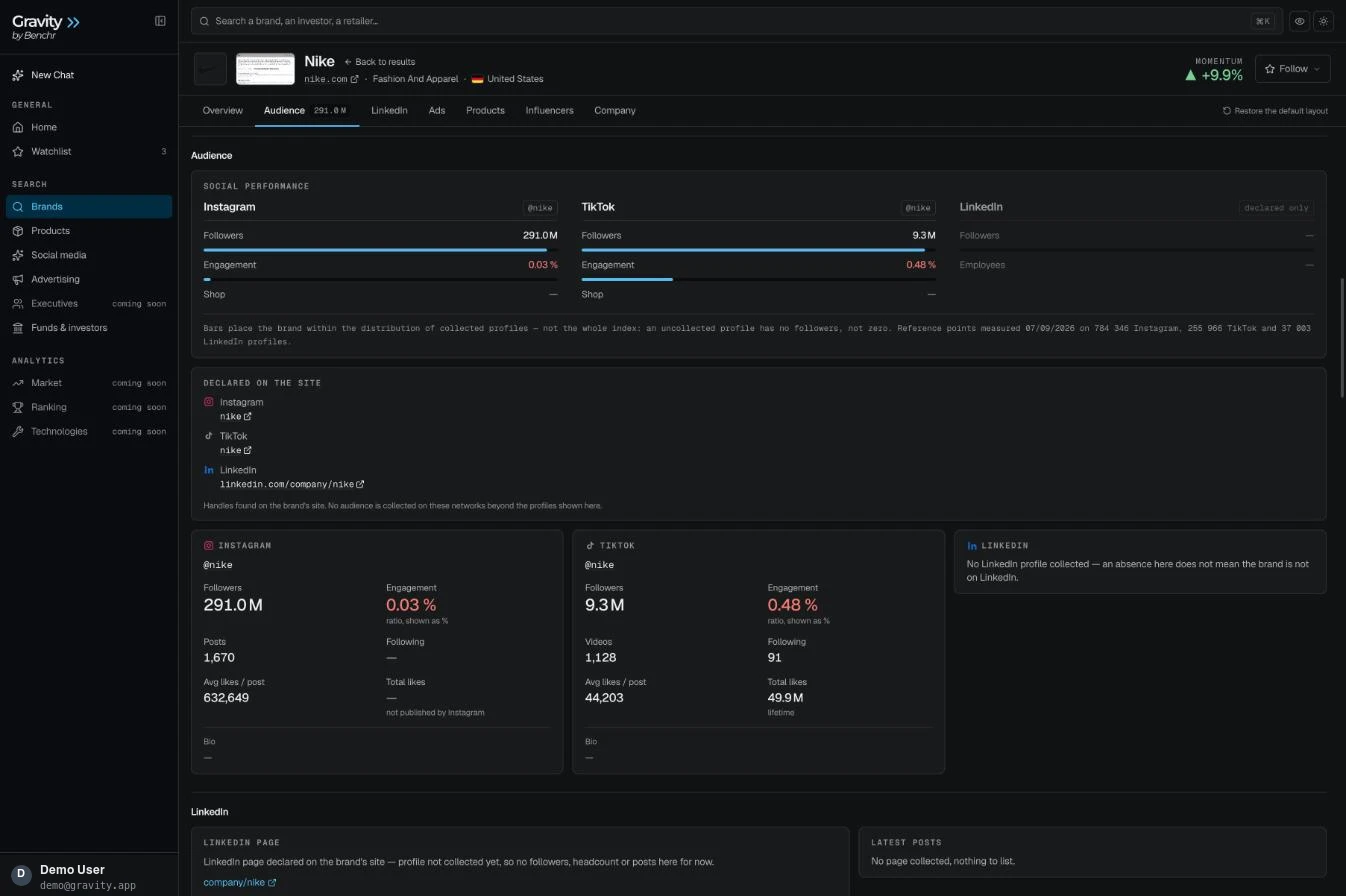 The Nike brand page in Gravity, Audience tab: Instagram 291.0M followers and 0.03% engagement, TikTok 9.3M followers and 0.48% engagement, accounts declared on the site, 1,670 posts, 632,649 average likes per post.