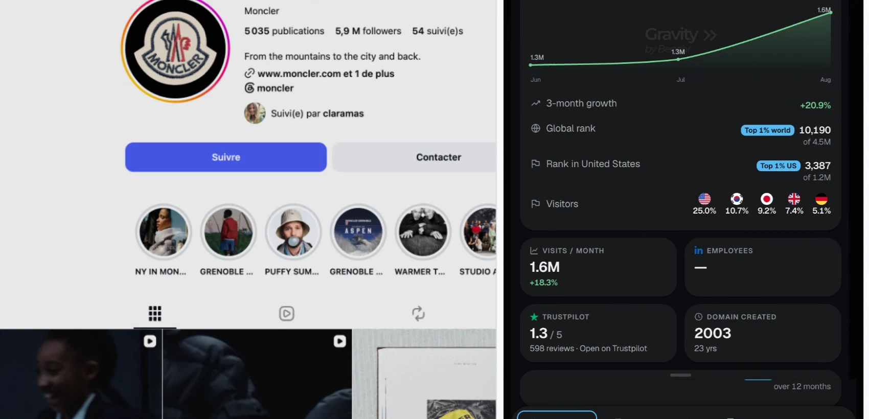 Moncler’s Instagram profile in Chrome, with the Gravity side panel open beside it: traffic 1.6M (+18.3%), 3-month growth +20.9%, global rank 10,190, rank in the United States 3,387, visitors by country, 1.6M visits a month, Trustpilot 1.3 / 5, domain created in 2003.