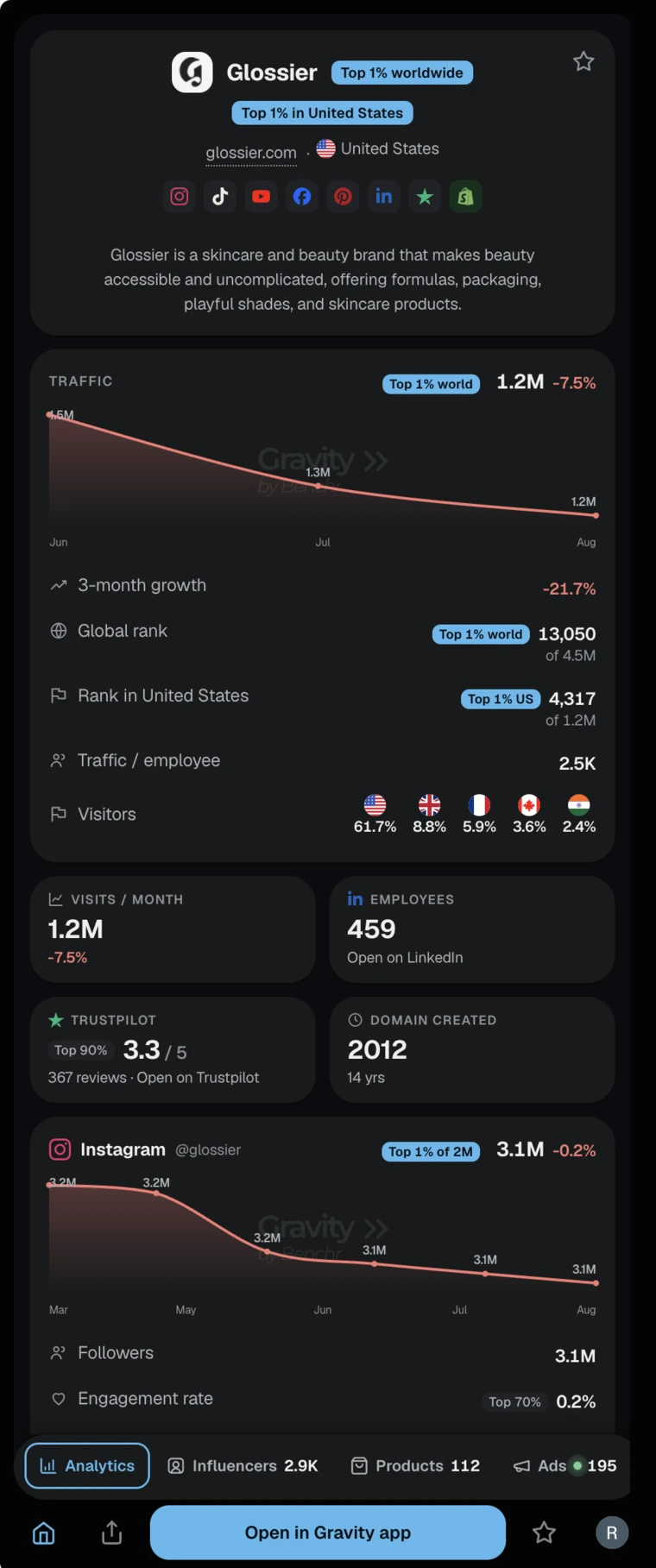 The Gravity side panel on glossier.com, Analytics tab: traffic 1.2M a month (−7.5%), 3-month growth −21.7%, global rank 13,050 of 4.5M, rank in the United States 4,317, traffic per employee 2.5K, visitors from the United States 61.7%, United Kingdom 8.8%, France 5.9%; 459 employees, Trustpilot 3.3 / 5, domain created in 2012.