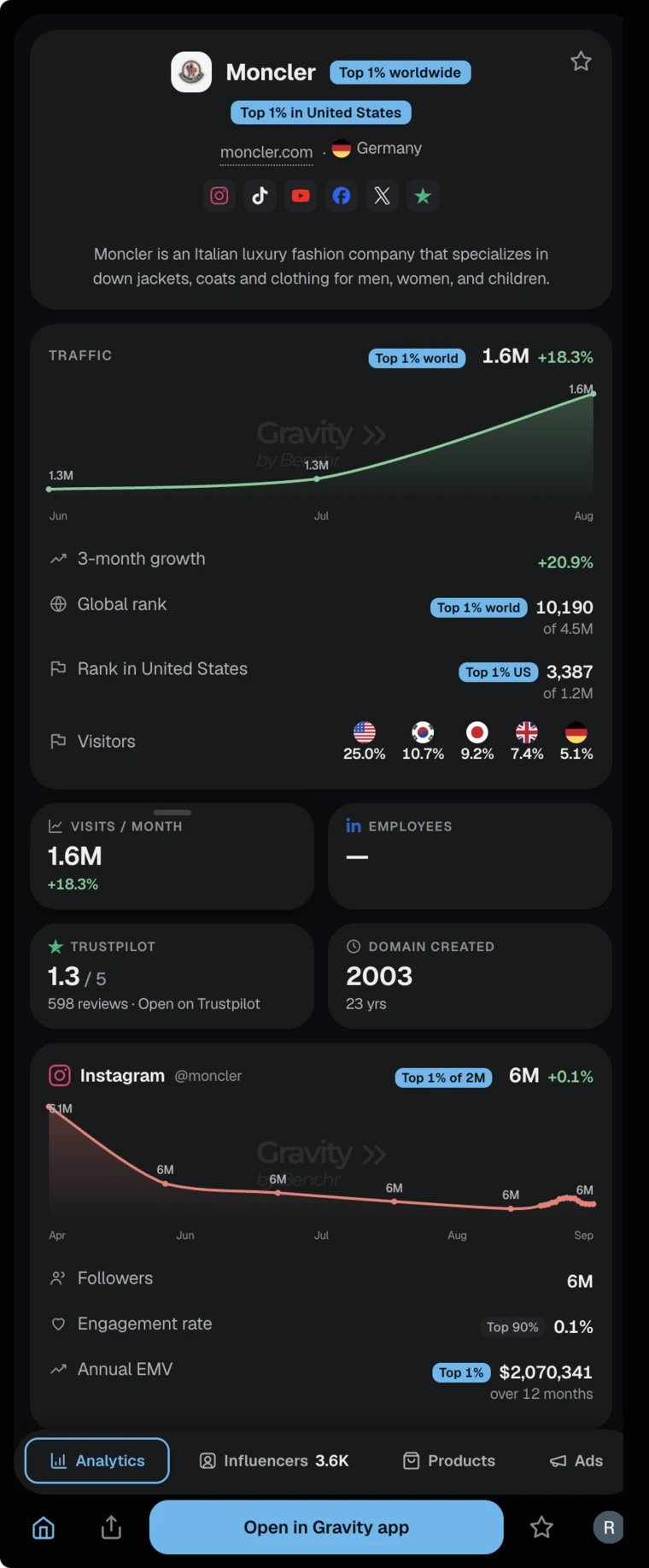 The Gravity side panel on moncler.com: Moncler, top 1% worldwide, 1.6M visits a month (+18.3%).