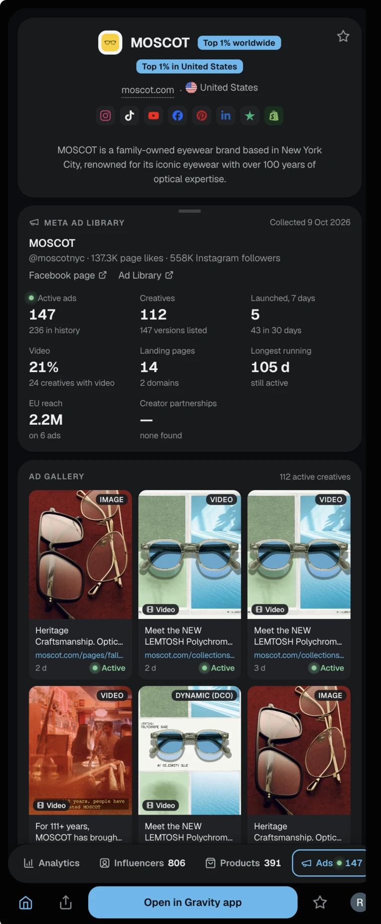 The Gravity side panel on moscot.com, Ads tab, from the Meta Ad Library: 147 active ads, 112 creatives, 5 launched in 7 days, 21% video, 14 landing pages, longest running 105 days, 2.2M EU reach, and the ad gallery.